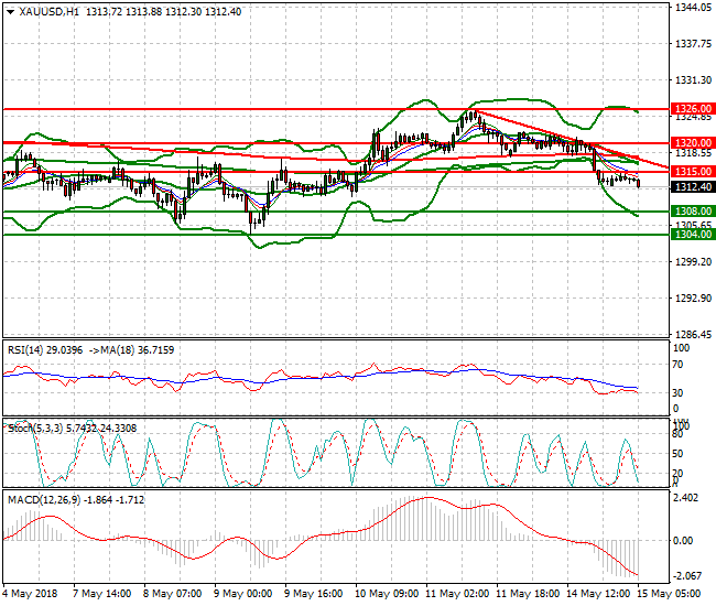 Gold Intra-day Analysis 15 May 2018