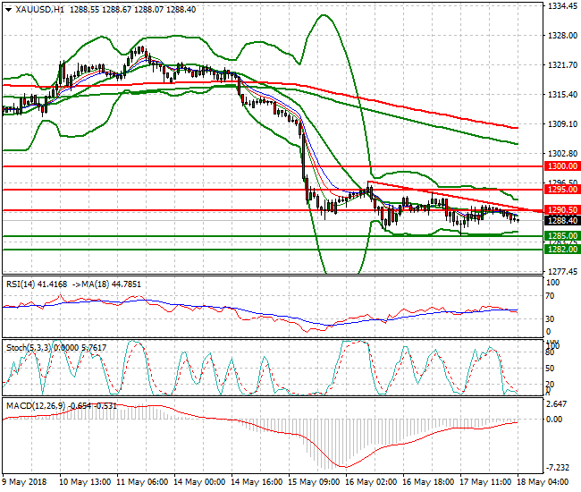 Gold Intra-day Analysis 18 May 2018