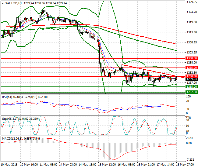 Gold Mid-day Analysis 18 May 2018
