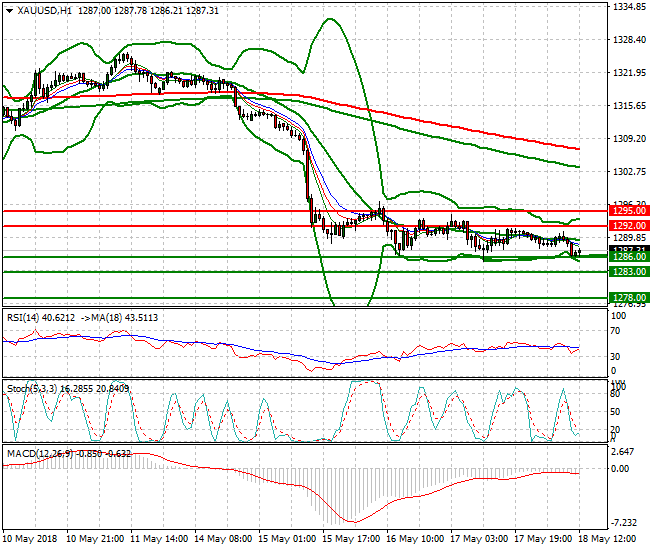 Gold Evening Analysis 18 May 2018