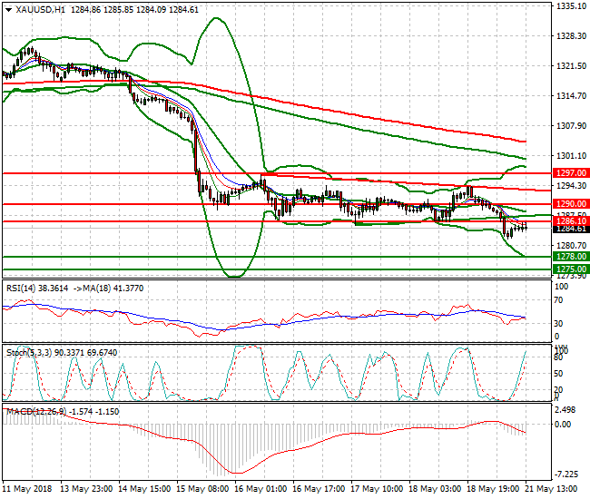 Gold Evening Analysis 21 May 2018