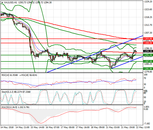 Gold Evening Analysis 22 May 2018