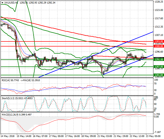 Gold Intra-day Analysis 23 May 2018