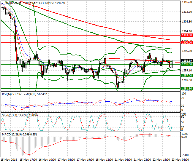 Gold Mid-day Analysis 23 May 2018