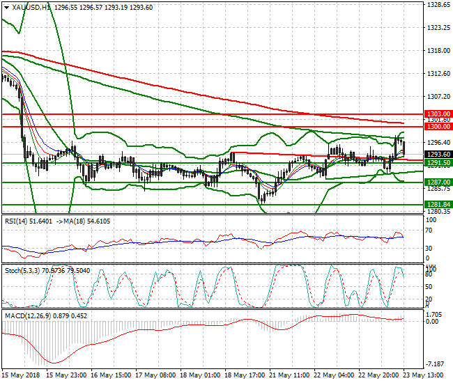 Gold Evening Analysis 23 May 2018