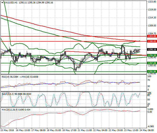 Gold Intra-day Analysis 24 May 2018