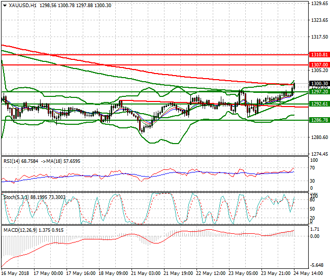 Gold Evening Analysis 24 May 2018