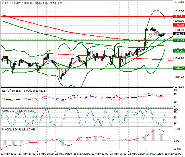 Gold Mid-day Analysis 25 May 2018