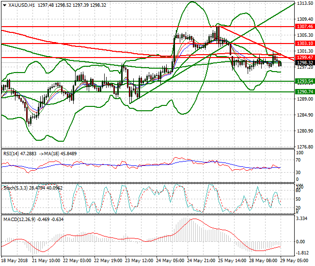 Gold Intra-day Analysis 29 May 2018