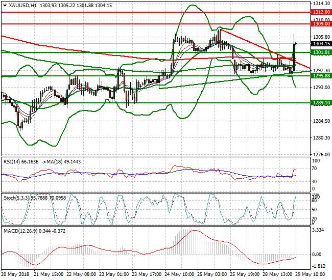 Gold Mid-day Analysis 29 May 2018