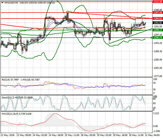 Gold Intra-day Analysis 31 May 2018