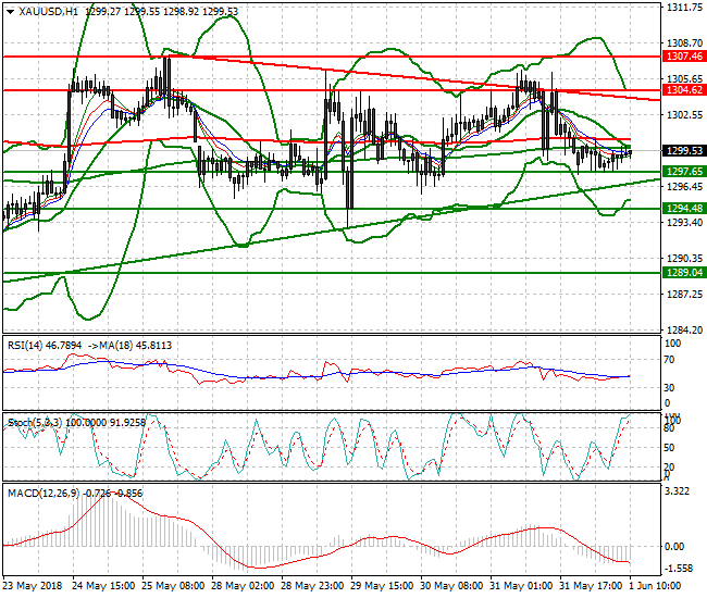 Gold Mid-day Analysis 01 June 2018