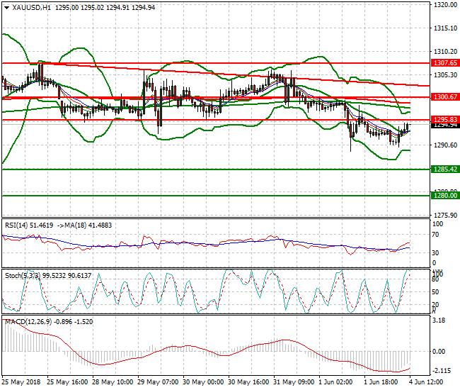 Gold Mid-day Analysis 04 June 2018
