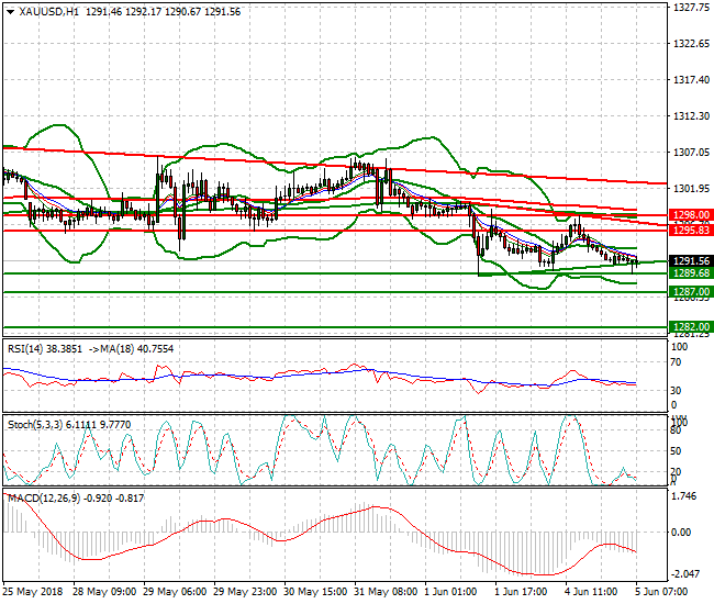 Gold Mid-day Analysis 05 June 2018