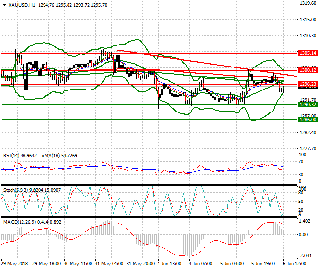 Gold Evening Analysis 06 June 2018