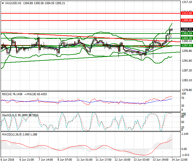Gold Evening Analysis 14 June 2018