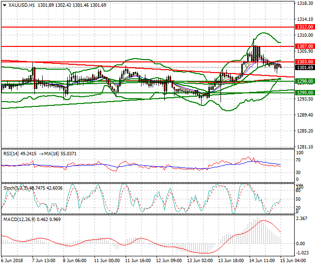 Gold Intra-day Analysis 15 June 2018