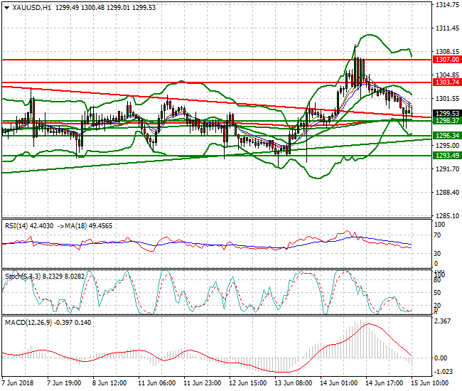 Gold Mid-day Analysis 15 June 2018