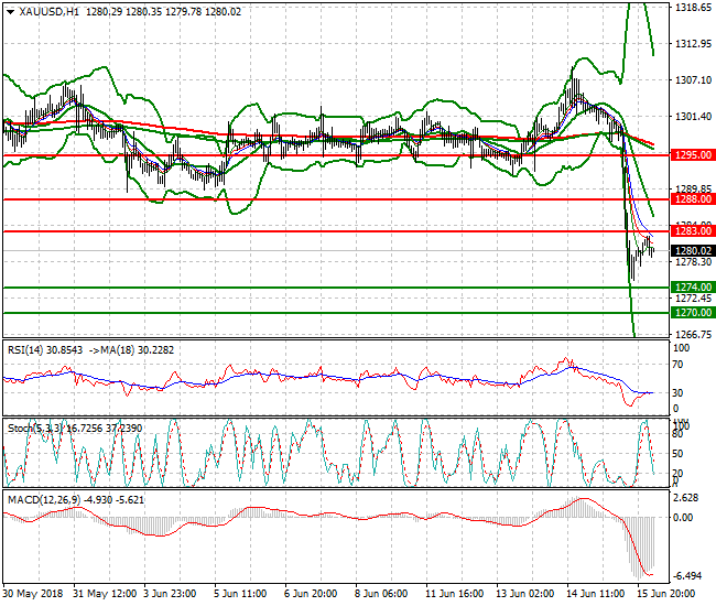 Gold Intra-day Analysis 18 June 2018