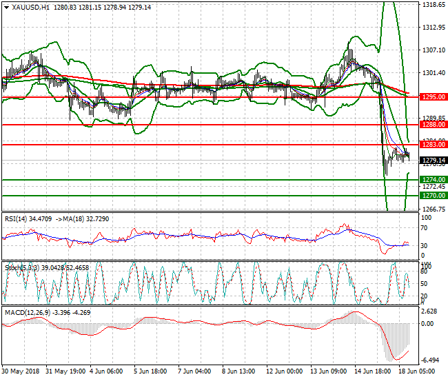 Gold Evening Analysis 18 June 2018