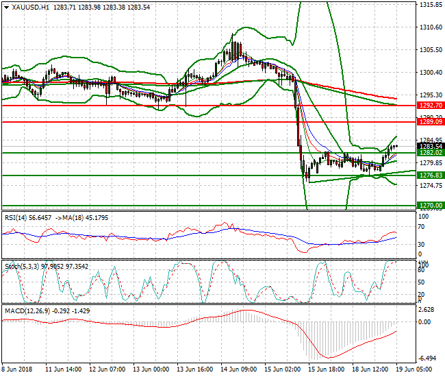 Gold Intra-day Analysis 19 June 2018