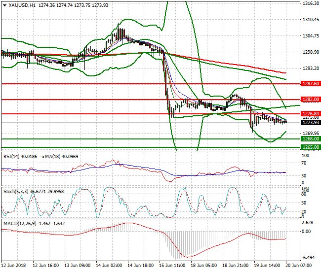 Gold Intra-day Analysis 20 June 2018