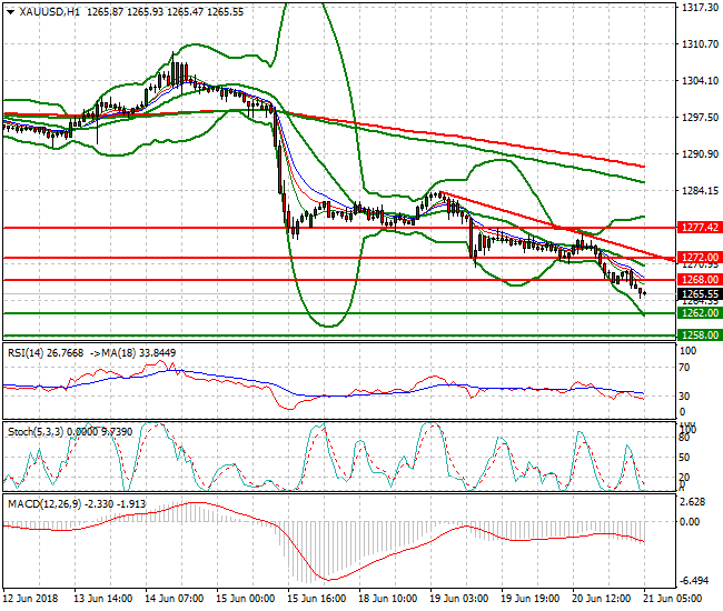 Gold Intra-day Analysis 21 June 2018