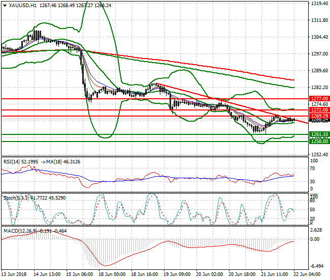 Gold Intra-day Analysis 22 June 2018