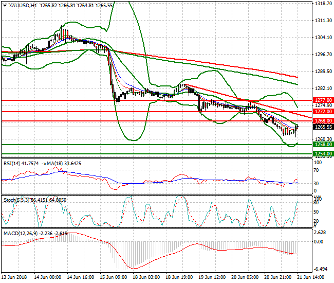 Gold Evening Analysis 21 June 2018