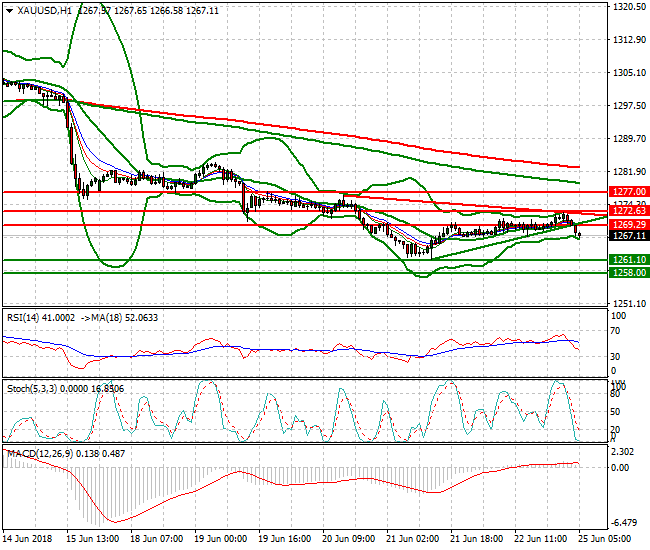 Gold Intra-day Analysis 25 June 2018
