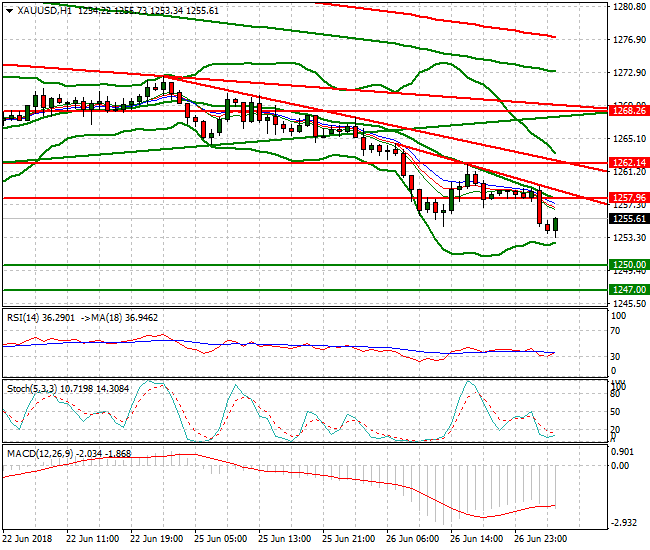 Gold Intra-day Analysis 27 June 2018