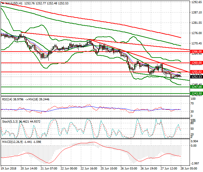 Gold Intra-day Analysis 28 June 2018