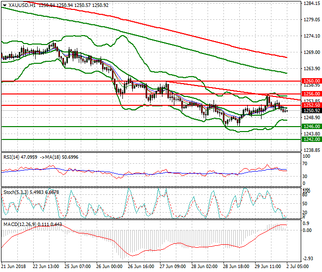 Gold Intra-day Analysis 02 July 2018