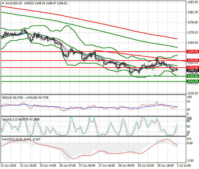 Gold Evening Analysis 02 July 2018