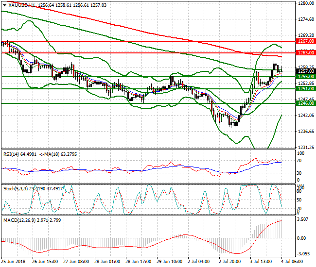 Gold Intra-day Analysis 04 July 2018
