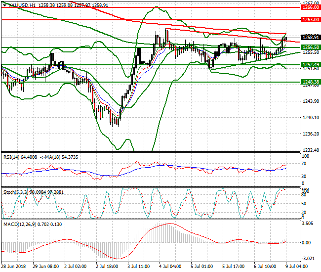 Gold Intra-day Analysis 09 July 2018