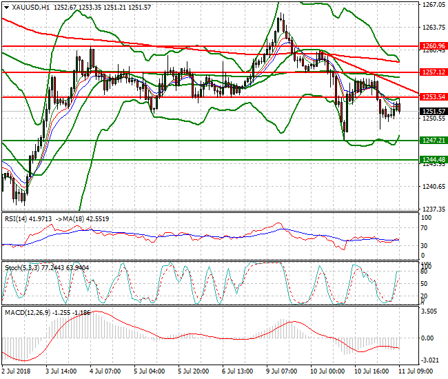 Gold Mid-day Analysis 11 July 2018