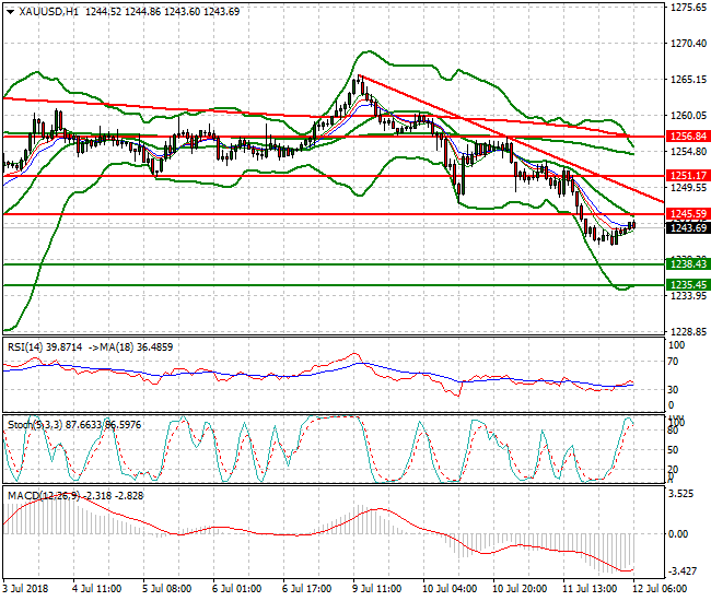 Gold Intra-day Analysis 12 July 2018
