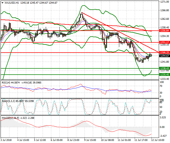 Gold Mid-day Analysis 12 July 2018