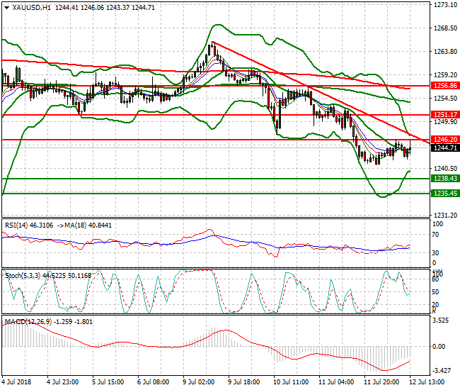 Gold Evening Analysis 12 July 2018