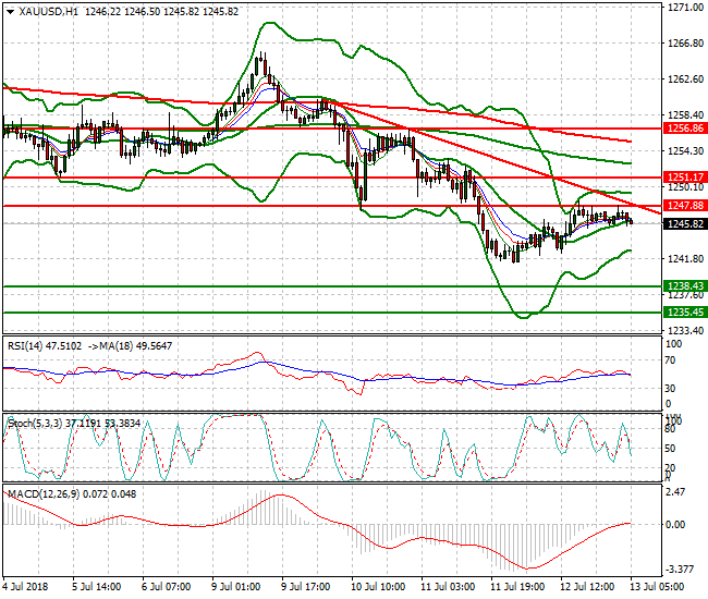 Gold Intra-day Analysis 13 July 2018
