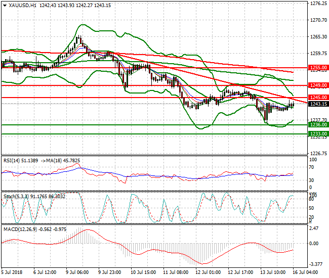 Gold Intra-day Analysis 16 July 2018