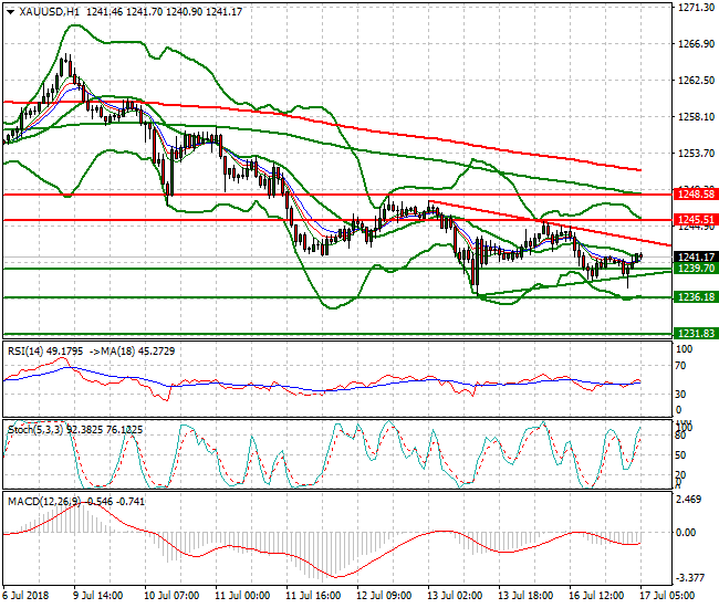 Gold Intra-day Analysis 17 July 2018