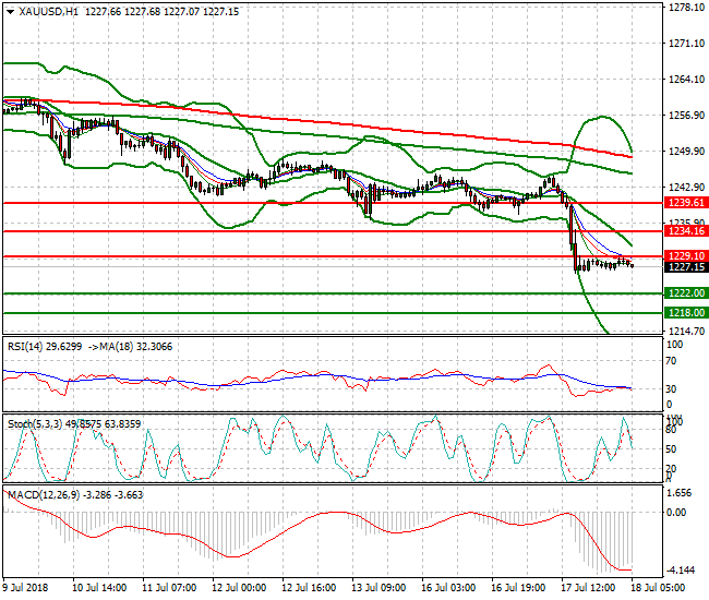 Gold Intra-day Analysis 18 July 2018