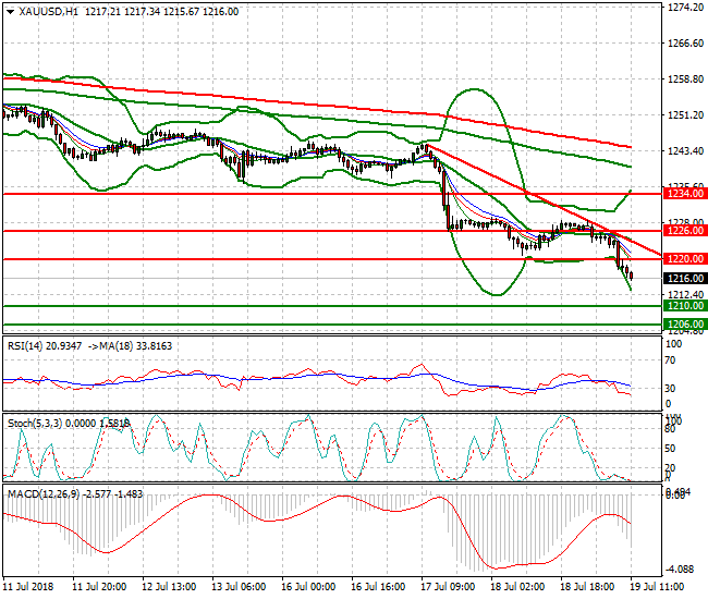 Gold Mid-day Analysis 19 July 2018