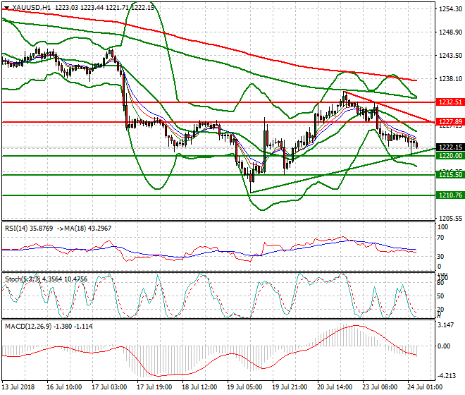 Gold Intra-day Analysis 24 July 2018