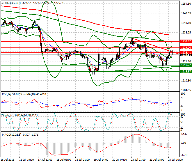 Gold Evening Analysis 24 July 2018