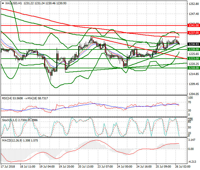 Gold Intra-day Analysis 26 July 2018