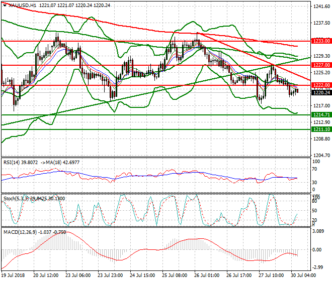 Gold Intra-day Analysis 30 July 2018