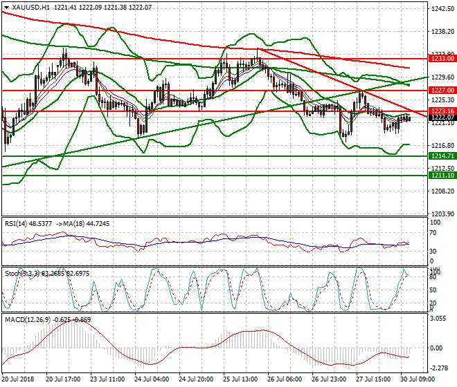 Gold Evening Analysis 30 July 2018
